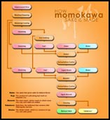How Momokawa Saké Is Made Flowchart